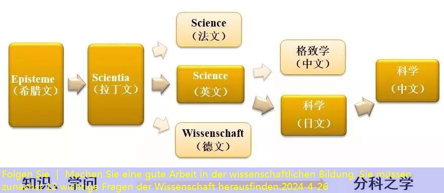 Folgen Sie ｜ Machen Sie eine gute Arbeit in der wissenschaftlichen Bildung, Sie müssen zunächst 12 wichtige Fragen der Wissenschaft herausfinden
