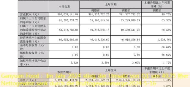 Ganyuan Food： Im Jahr 2024 stieg der Umsatz von Q1 um 49,75 箝er Nettogewinn sank durch die Bruttogewinnmarge